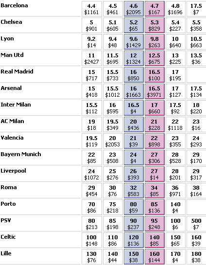 Champions League Odds At Betfair