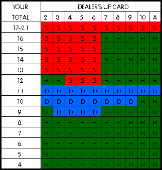 BLACKJACK CHART